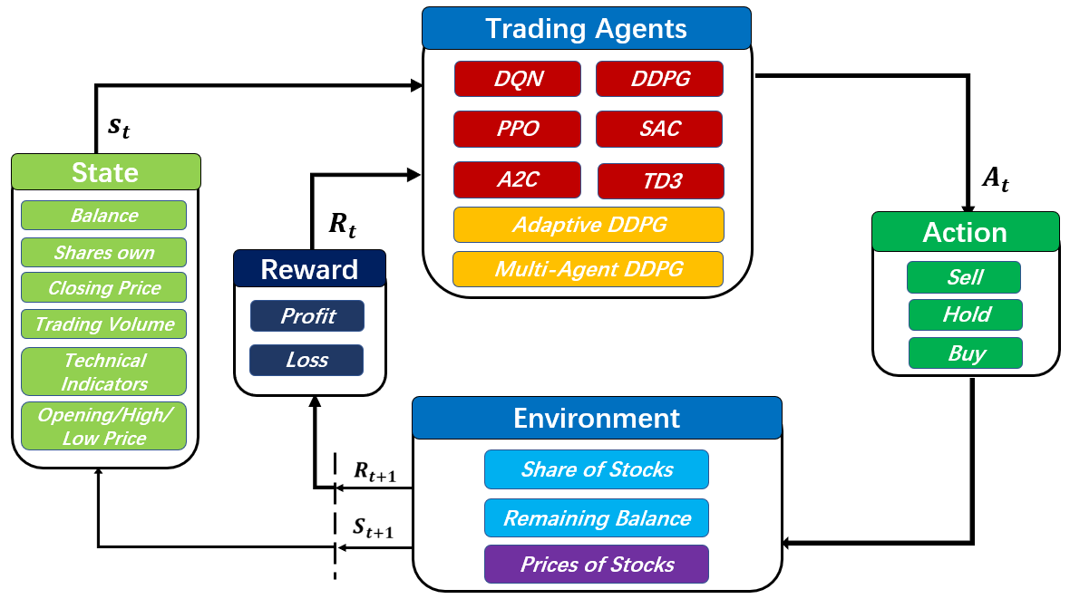 FinRL Deep Reinforcement Learning Framework